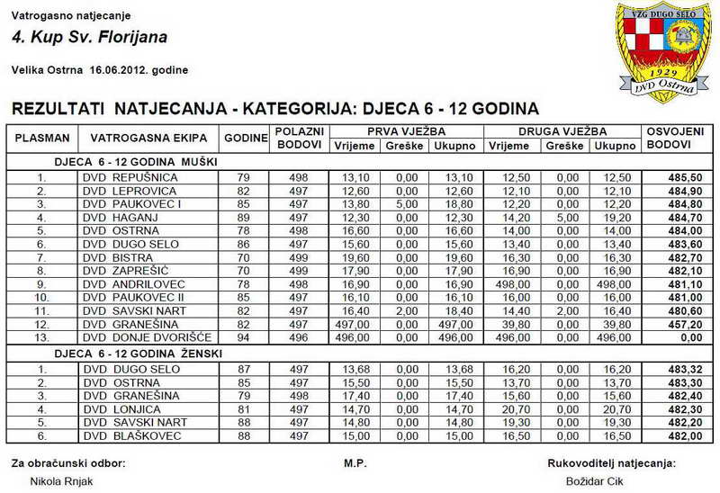 vatrogasni-portal.com/images/articles/12-ostrna-djeca.jpg