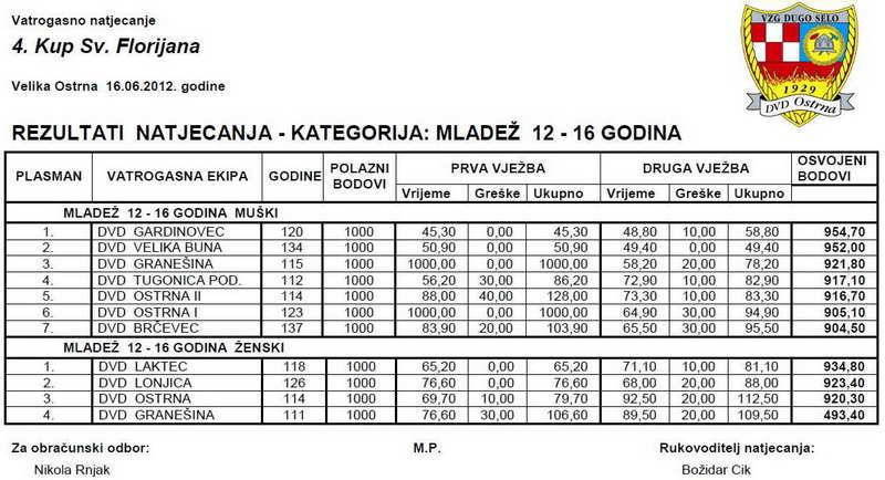 vatrogasni-portal.com/images/articles/12-ostrna-mladez.jpg