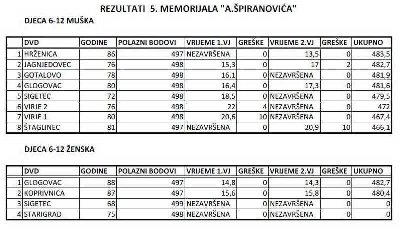 vatrogasni-portal.com/images/articles/120622-spiranovic-d.jpg