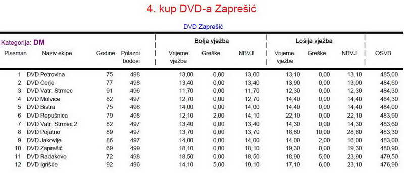 vatrogasni-portal.com/images/articles/120625-zapresic-dm.jpg
