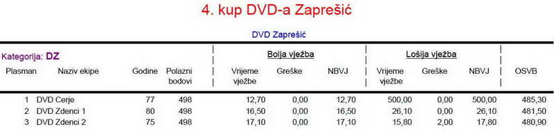 vatrogasni-portal.com/images/articles/120625-zapresic-dz.jpg