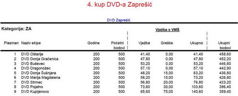 vatrogasni-portal.com/images/articles/120625-zapresic-za.jpg